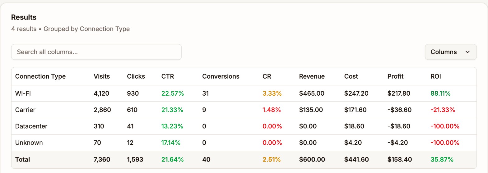 Analytics results grouped by Connection Type, with rows for Wi-Fi, Carrier, Datacenter and Unknown and a Total row