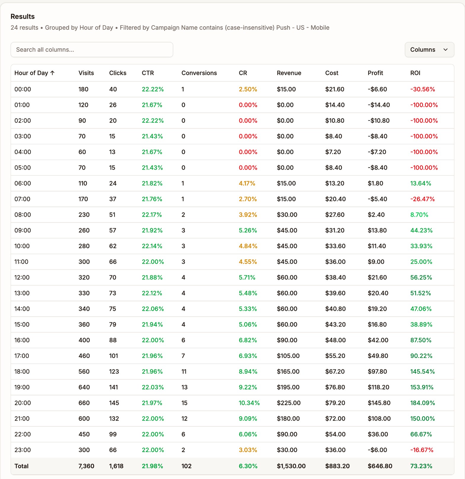 Analytics grouped by Hour of Day for Push - US - Mobile, from 00:00 to 23:00. The hours from 23:00 to 07:00 lose money, apart from 06:00, and 18:00 to 21:00 make 145% to 184% ROI