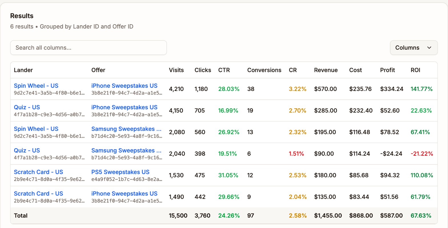 Analytics grouped by Lander ID and Offer ID. Spin Wheel - US with iPhone Sweepstakes US has a 28% CTR and 141.77% ROI, while Quiz - US with the same offer has a 17% CTR and 22.63% ROI, and Quiz - US with Samsung Sweepstakes US loses 21.22%