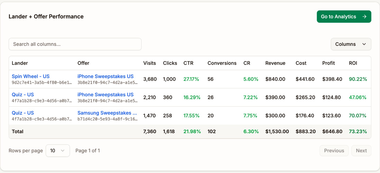 Lander + Offer Performance with three rows. Spin Wheel - US with iPhone Sweepstakes US made $398.40 at 90.22% ROI, Quiz - US with iPhone Sweepstakes US made $124.80 at 47.06%, and Quiz - US with Samsung Sweepstakes US made $123.60 at 70.07%
