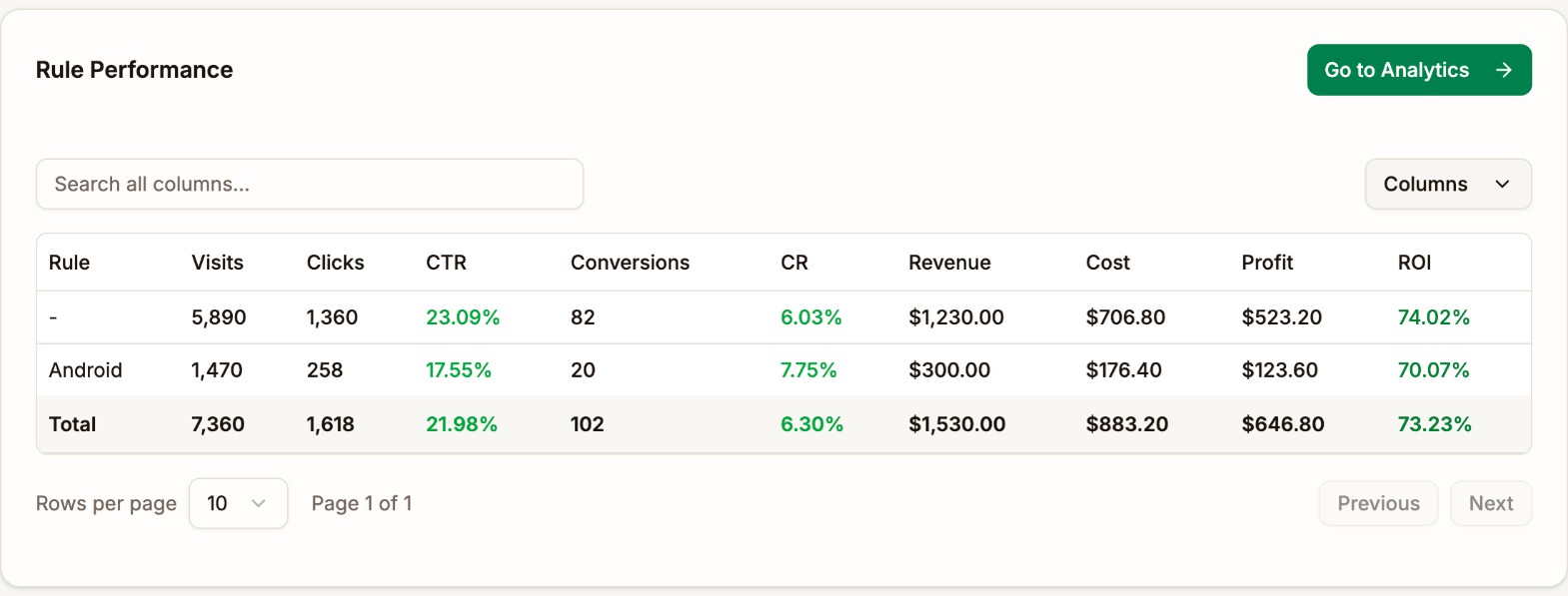 Rule Performance with a row marked - for visits no rule matched, 5,890 visits at 74.02% ROI, and a row for the Android rule, 1,470 visits at 70.07% ROI