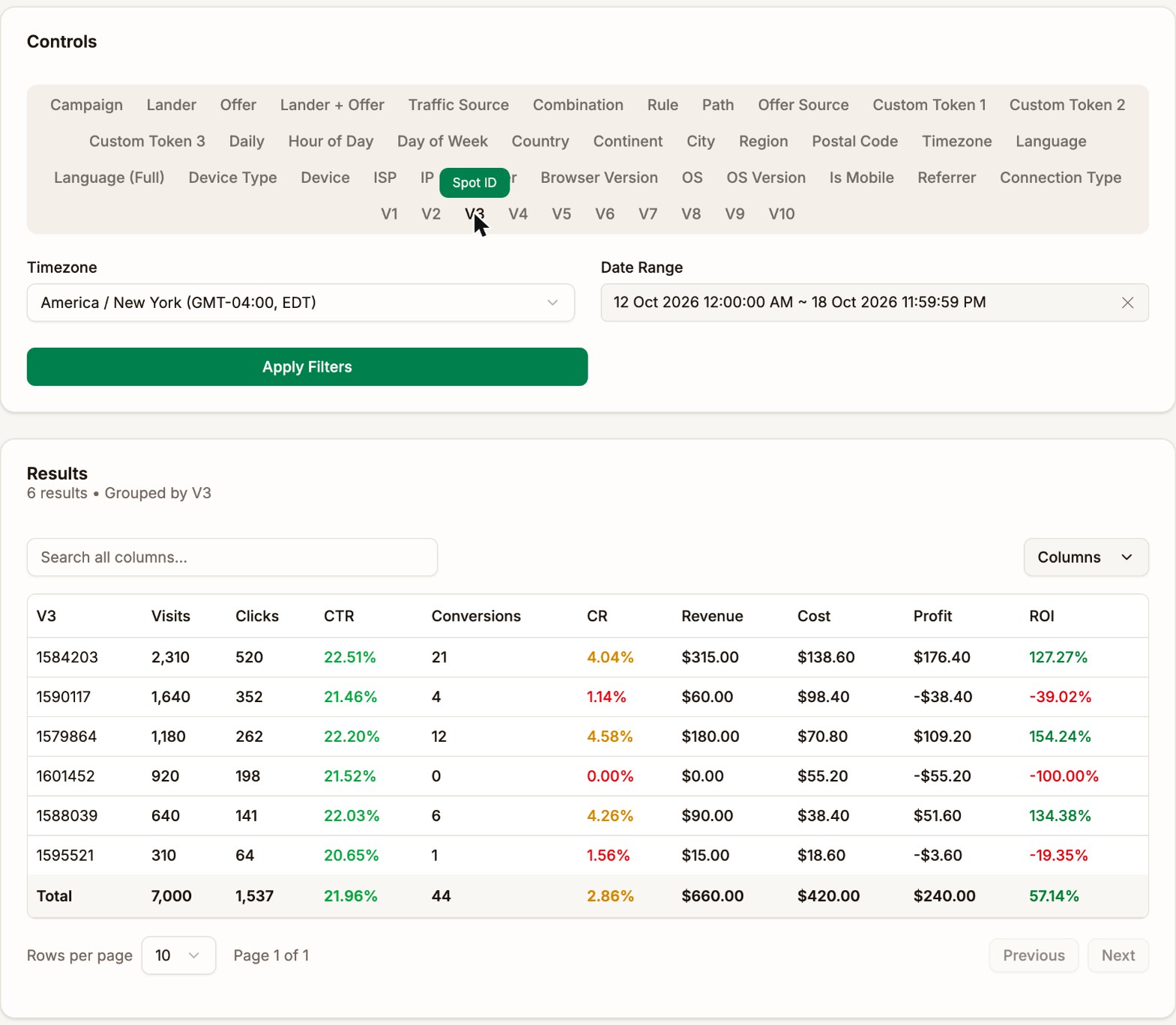 The campaign Analytics tab with V3 picked and its tooltip showing Spot ID, and six TrafficStars spots below. Spot 1584203 made 127.27% ROI, spot 1590117 lost 39.02%, and spot 1601452 spent $55.20 with no conversions