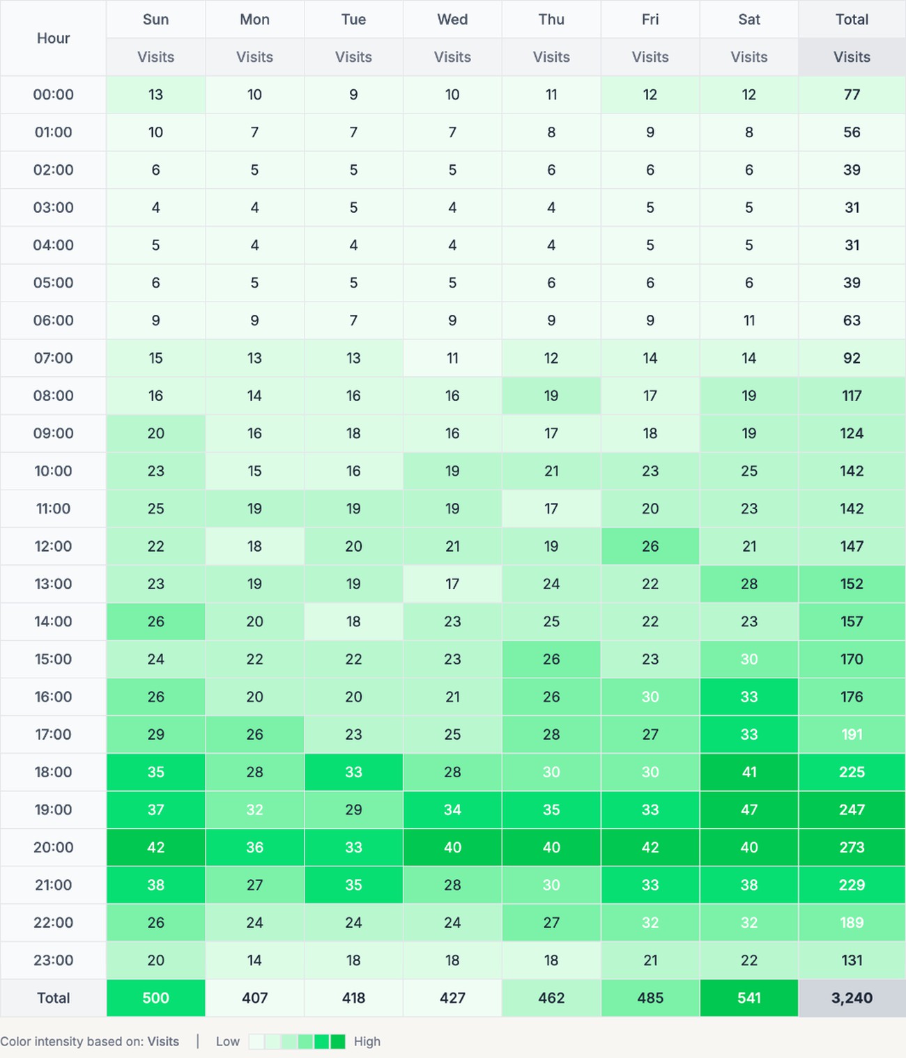The heatmap of visits by hour and day, from 00:00 to 23:00 and Sunday to Saturday, with the evening hours from 18:00 to 21:00 in the darkest green, and totals for each hour and day