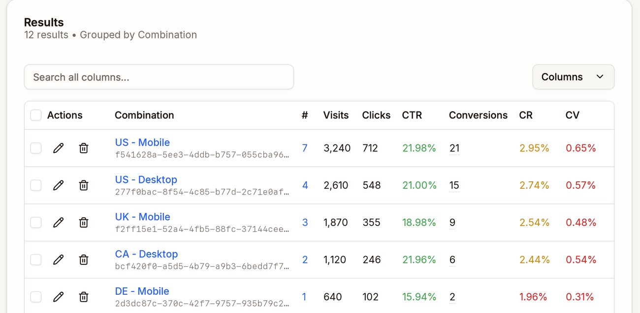 The Combinations list with five combinations, such as US - Mobile and US - Desktop, and their campaigns, visits, clicks, CTR, conversions, CR, and CV