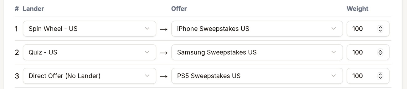 Three paths: Spin Wheel - US to iPhone Sweepstakes US, Quiz - US to Samsung Sweepstakes US, and Direct Offer (No Lander) to PS5 Sweepstakes US, each with a weight of 100