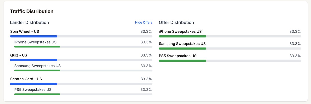 The Traffic Distribution panel after clicking Show Offers: under Spin Wheel - US, Quiz - US, and Scratch Card - US, each lander's offer is listed with its own bar at 33.3%