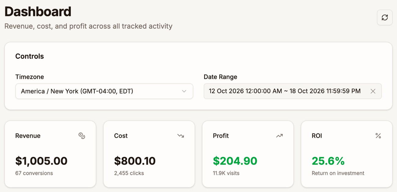 Dashboard cards showing Revenue $1,005.00, Cost $800.10, Profit $204.90 and ROI 25.6%