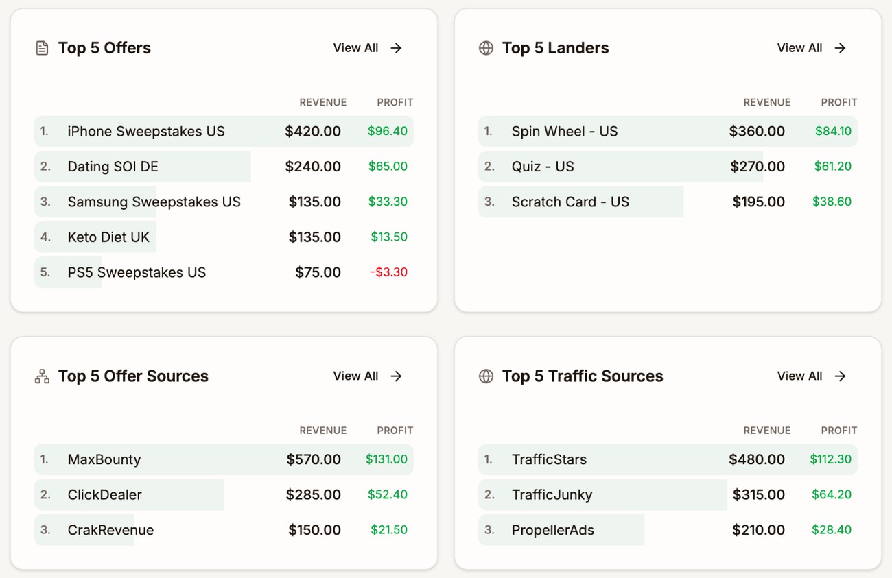 The Top 5 Offers, Top 5 Landers, Top 5 Offer Sources, and Top 5 Traffic Sources cards, each listing names with their revenue and profit
