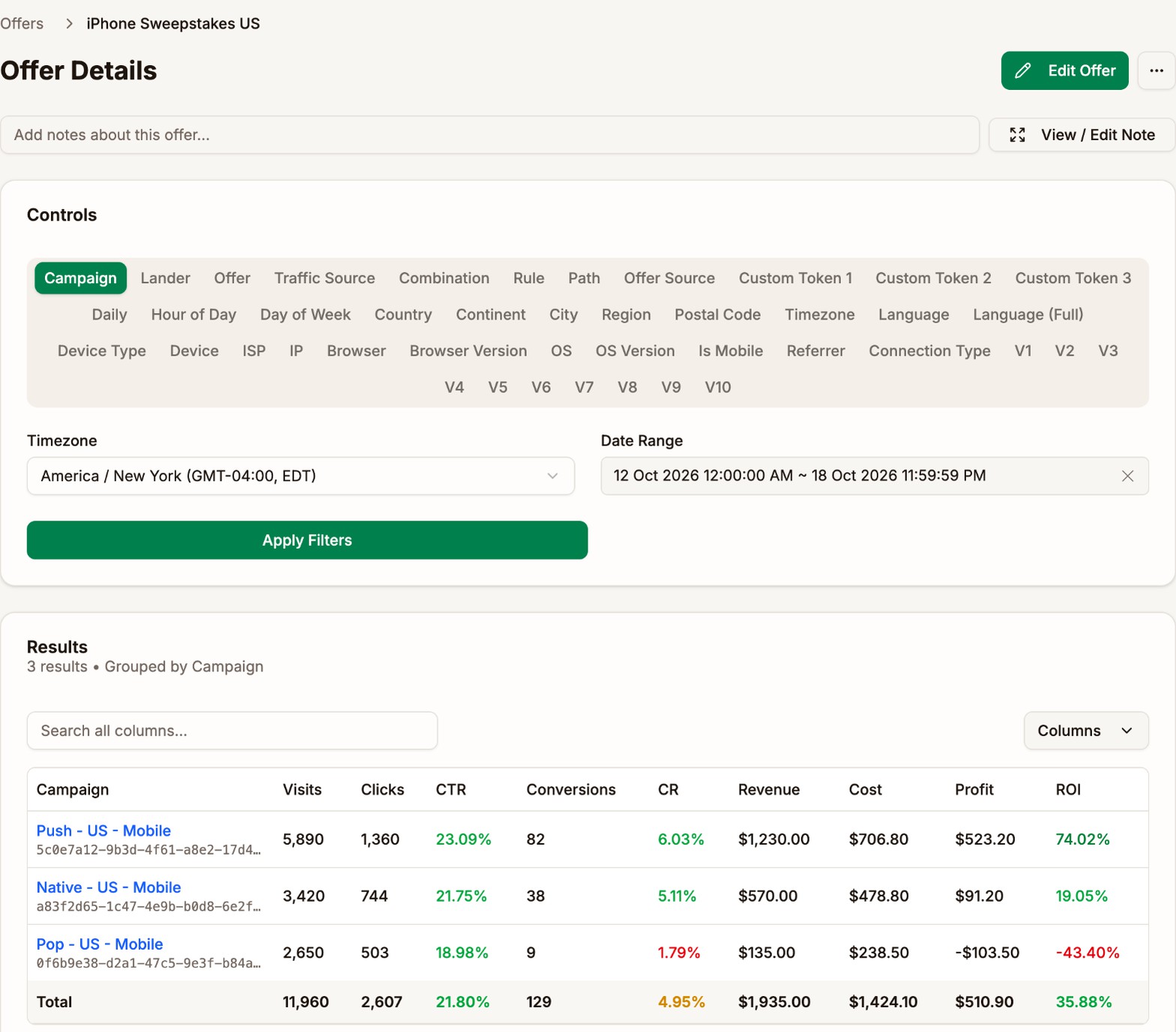 The Offer Details page of iPhone Sweepstakes US on the Campaign tab. Push - US - Mobile made $523.20 at 74.02% ROI, Native - US - Mobile $91.20 at 19.05%, and Pop - US - Mobile lost $103.50