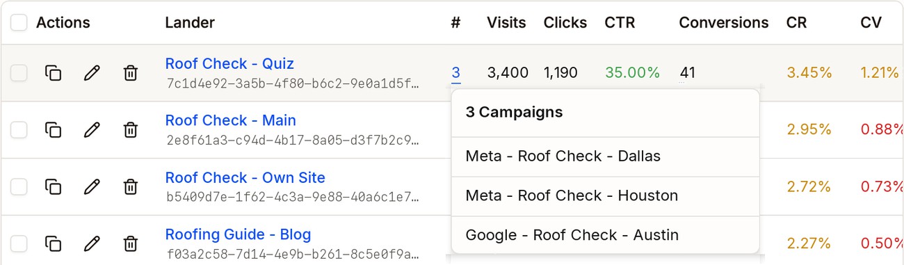 The # column for Roof Check - Quiz clicked, showing the 3 campaigns that use it, such as Meta - Roof Check - Dallas