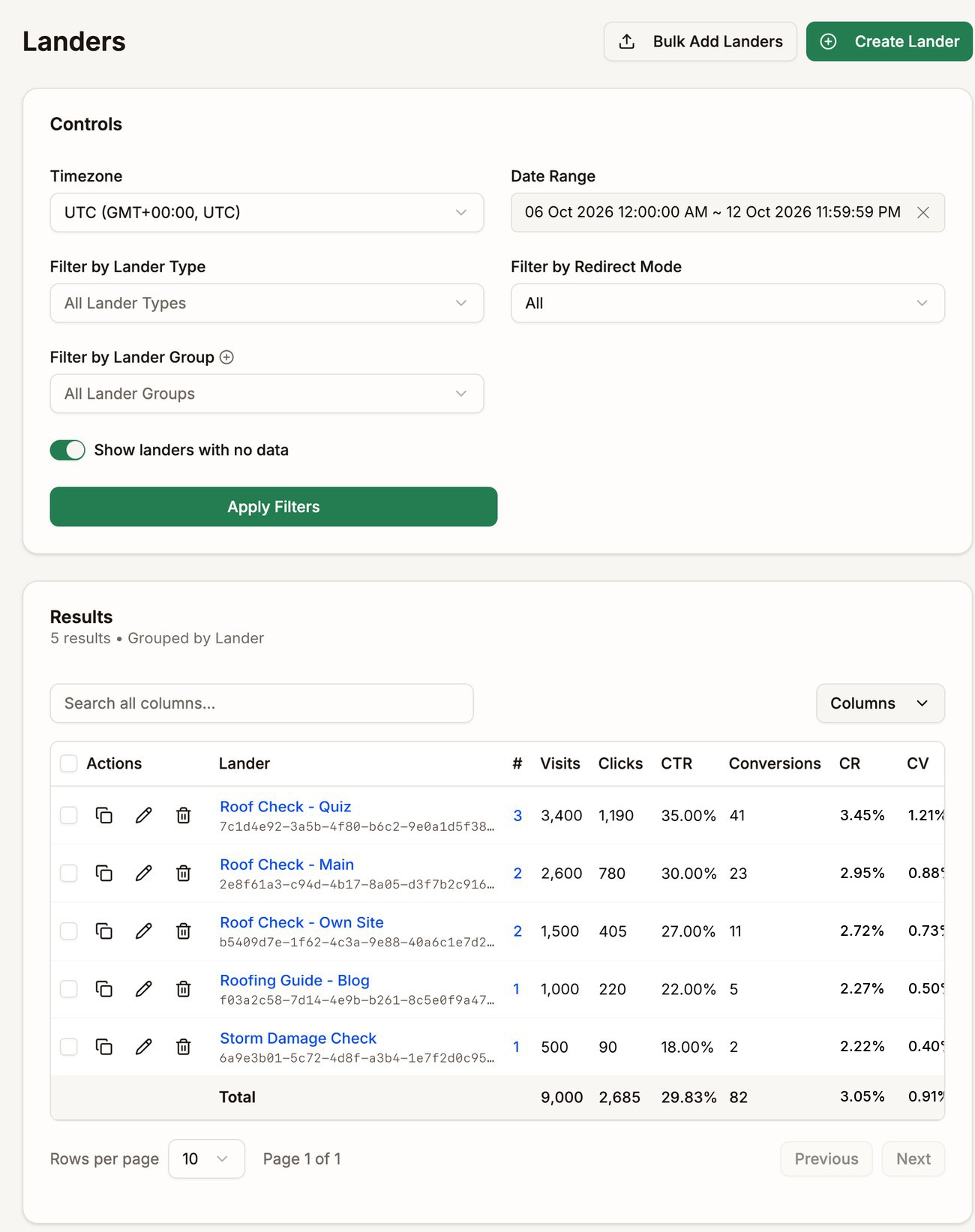 The Landers page with filters for lander type, redirect mode, and lander group, and five landers with their visits, clicks, and conversions