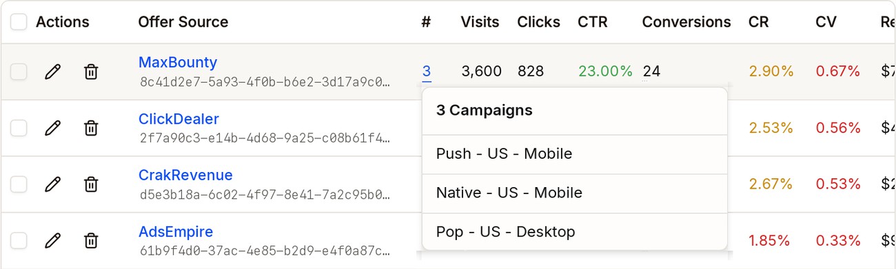 The # column for MaxBounty clicked, showing the 3 campaigns that use its offers, such as Push - US - Mobile and Native - US - Mobile