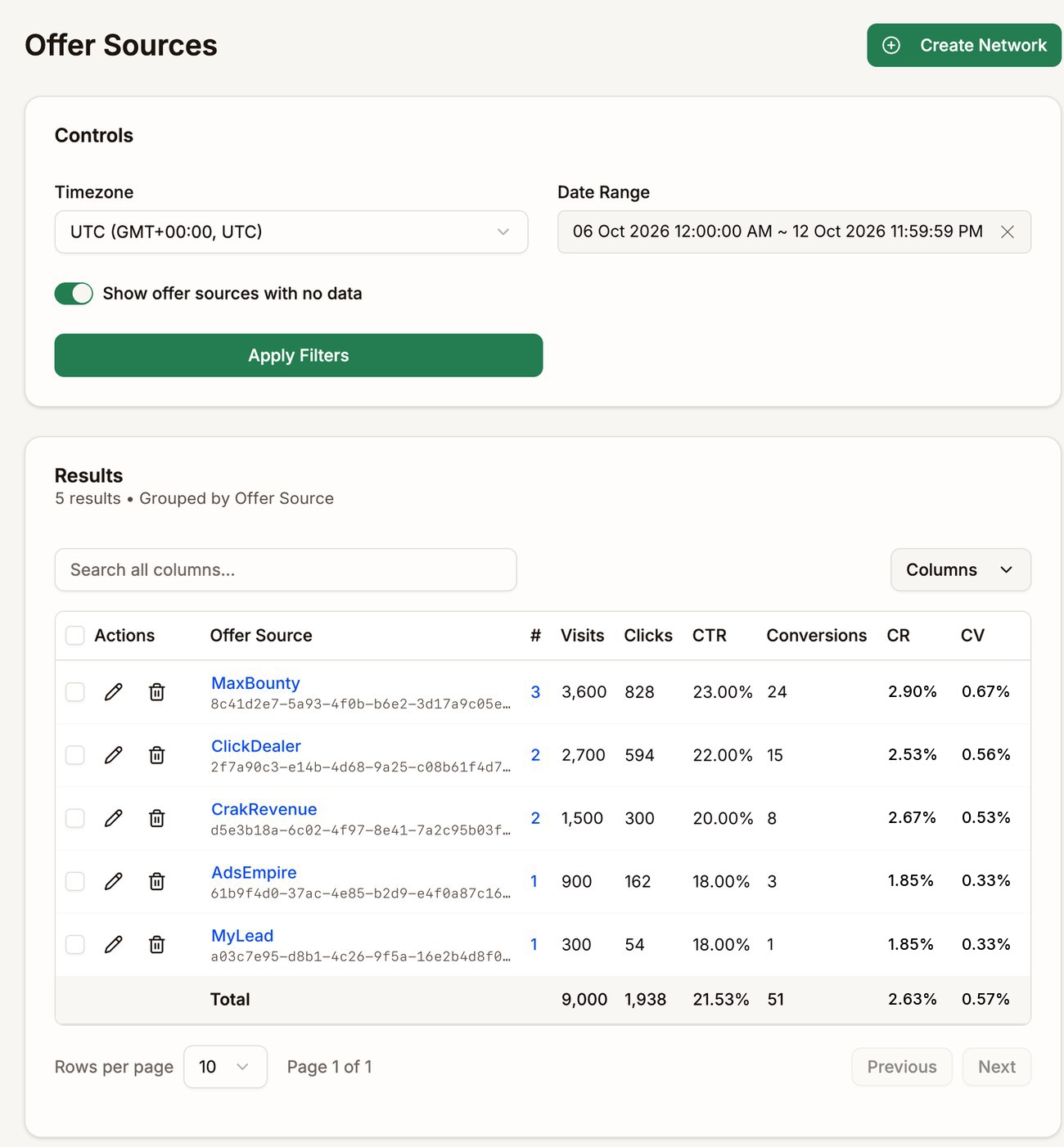 The Offer Sources page listing MaxBounty, ClickDealer, CrakRevenue, AdsEmpire, and MyLead with their visits, clicks, and conversions
