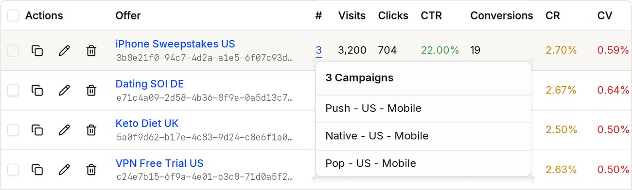 The # column for iPhone Sweepstakes US clicked, showing the 3 campaigns that use it, such as Push - US - Mobile and Native - US - Mobile
