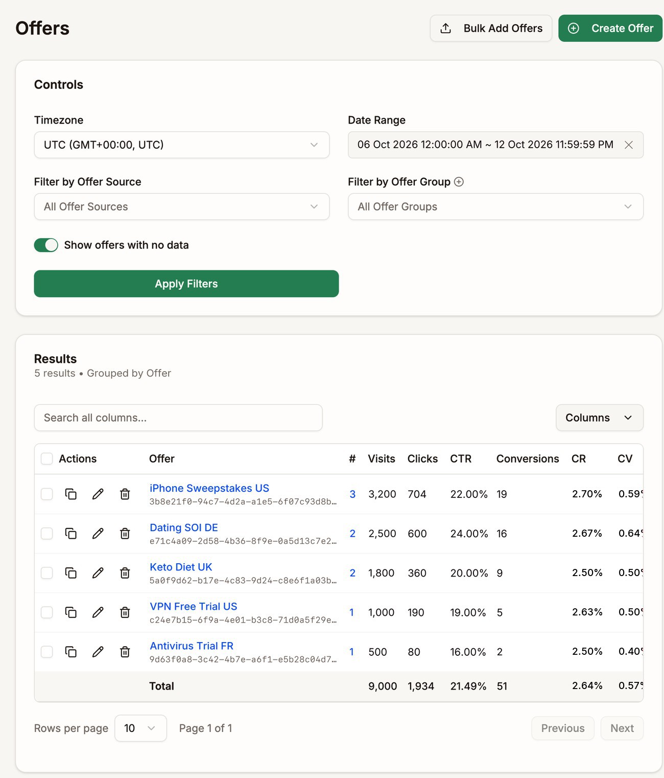 The Offers page listing five offers with their visits, clicks, and conversions