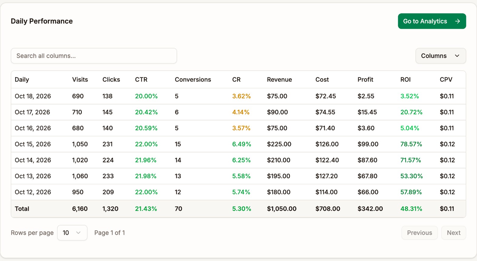 Daily Performance from Oct 12 to 18, 2026. Up to Oct 15 the campaign had about 1,000 visits a day, a CR around 6%, and ROI from 53% to 79%. From Oct 16 it had about 700 visits a day, a CR under 4.2%, and ROI from 3.52% to 20.72%