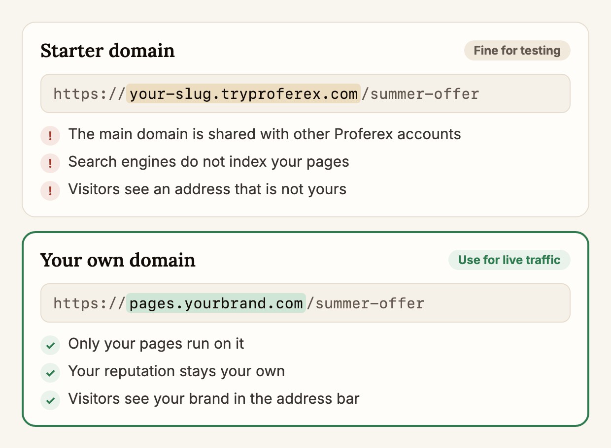 The same page on the starter domain your-slug.tryproferex.com and on your own domain pages.yourbrand.com. The starter domain is shared and hidden from search engines. Your own domain carries only your pages and your brand