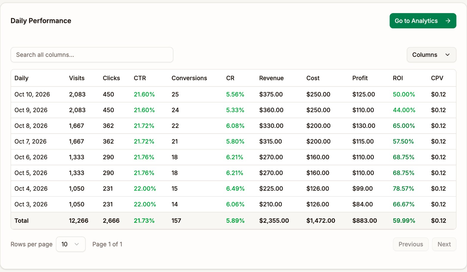 Daily Performance from Oct 3 to 10, 2026. Spend went from $126 a day to $160, $200, and $250. Daily profit rose from $84 to $99 at first to $110, then $115 to $130, then fell back to $110 to $125, while ROI fell from 67% to 79% down to 44% to 50%