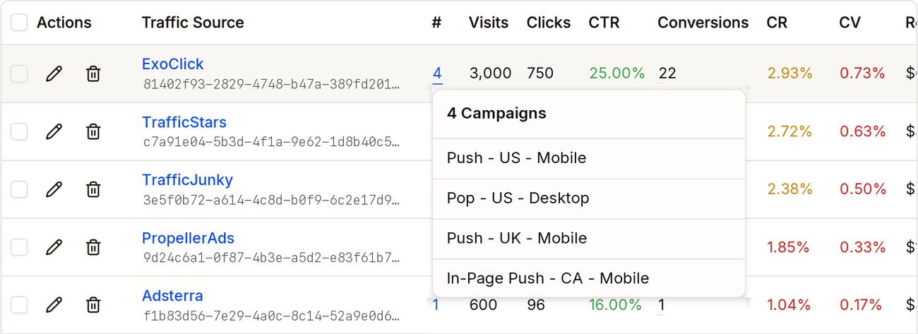 The # column for ExoClick clicked, showing the 4 campaigns that use it, such as Push - US - Mobile and Pop - US - Desktop